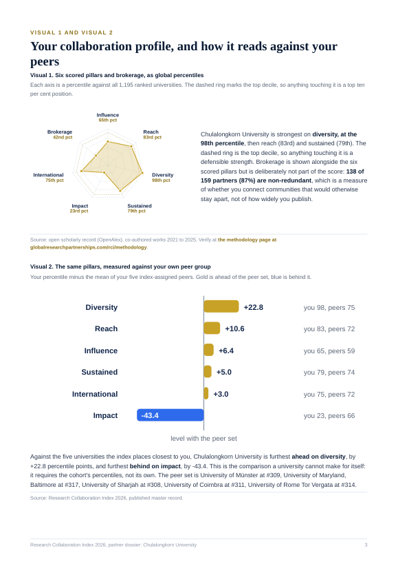 Page 3 of the public preview Blueprint for Chulalongkorn University
